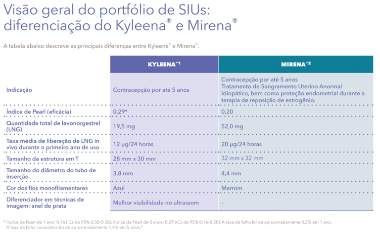 Kyleena®: Sistema Intrauterino De Levonorgestrel - Ceverj Histerolap